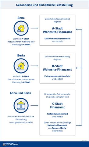 Fehlerhafter Feststellungsbescheid: Was kann man tun? Fehlerhafter Feststellungsbescheid: Was kann man tun?