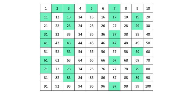 Warum erfüllt die Zahl 1 nicht die Kriterien einer Primzahl? Warum erfüllt die Zahl 1 nicht die Kriterien einer Primzahl?