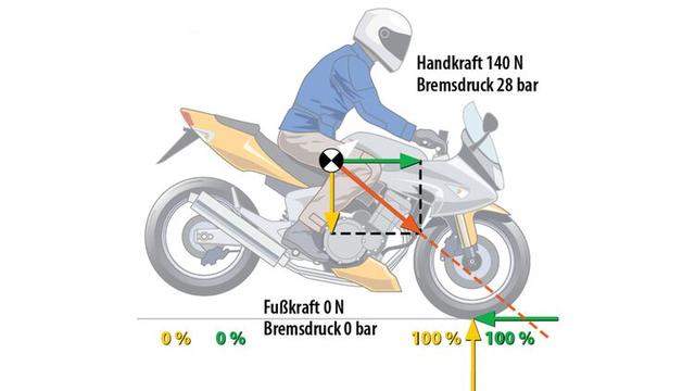 Warum sollten beide Bremsen am Motorrad immer optimal funktionieren?