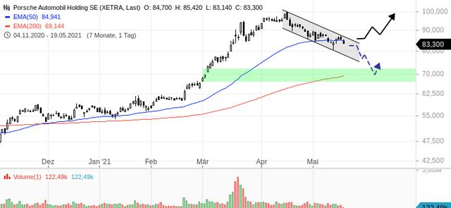 Bewertungsabschlag bei Porsche SE: Gründe für den Kursverfall der Aktie Bewertungsabschlag bei Porsche SE: Gründe für den Kursverfall der Aktie