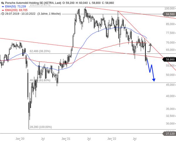 Porsche SE mit Gewinnrückgang: Was steckt hinter dem fallenden Aktienkurs? Porsche SE mit Gewinnrückgang: Was steckt hinter dem fallenden Aktienkurs?