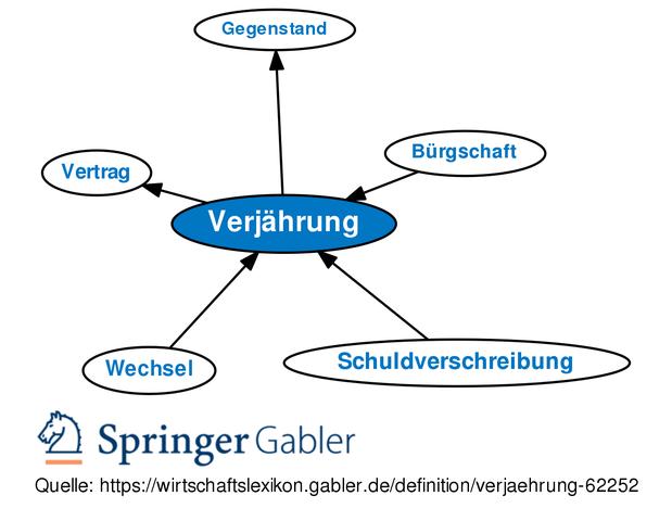 Verjährung: Der Verlust des Rechts auf Anspruchsdurchsetzung erklärt Verjährung: Der Verlust des Rechts auf Anspruchsdurchsetzung erklärt