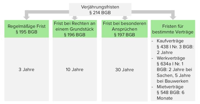 Welche Forderungen verjähren und welche bleiben bestehen? Welche Forderungen verjähren und welche bleiben bestehen?