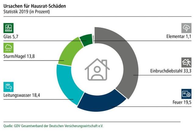 Elementarschadenversicherungen: Ergänzender Schutz für besondere Risiken in der Hausratversicherung. Elementarschadenversicherungen: Ergänzender Schutz für besondere Risiken in der Hausratversicherung.