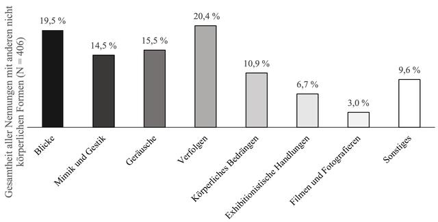 Forderungen nach Strafbarkeit von Catcalling in Deutschland Forderungen nach Strafbarkeit von Catcalling in Deutschland