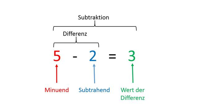 Der Minuend: Die erste Zahl in einer Subtraktion erklärt Der Minuend: Die erste Zahl in einer Subtraktion erklärt