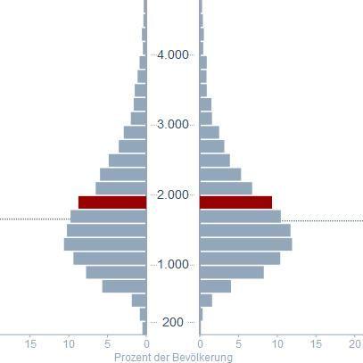 1. Was ist ein mittleres Einkommen und wie wird es berechnet?