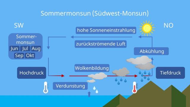 Klimawandel und Monsun: Auswirkungen auf das Wettergeschehen