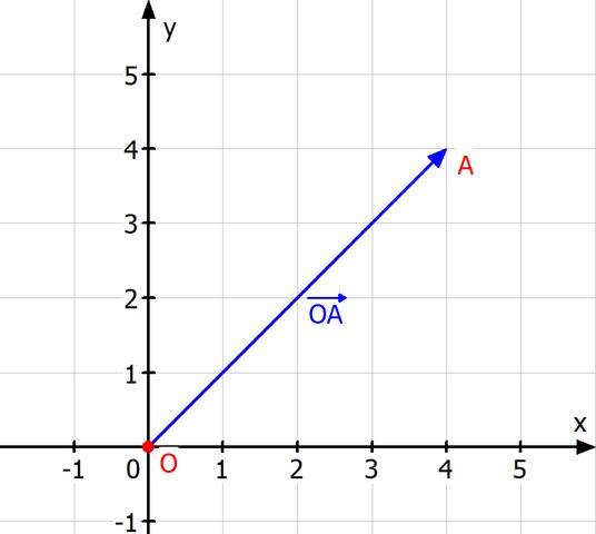 Alles, was du über Ortsvektoren wissen musst