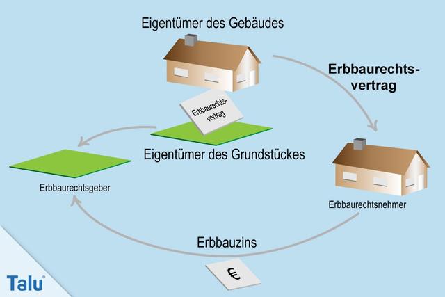Wie lange läuft ein Erbbauvertrag für ein Grundstück? Wie lange läuft ein Erbbauvertrag für ein Grundstück?