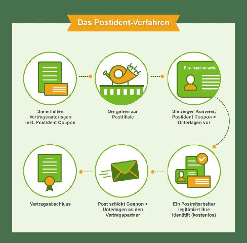 Vergleich: PostIdent-Verfahren vs. Online-Identifizierung per Video Vergleich: PostIdent-Verfahren vs. Online-Identifizierung per Video
