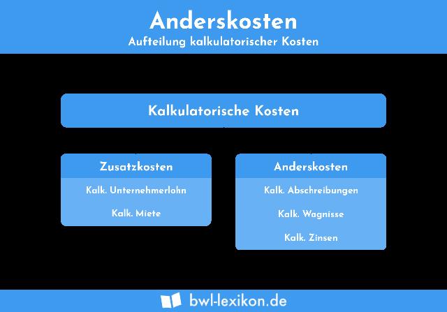 Anderskosten in der internen Kostenrechnung: Bedeutung und Anwendung
