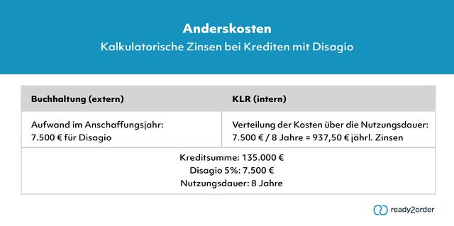 Kalkulatorische Zinsen in der internen Kosten- und Leistungsrechnung: Verteilung von Disagiokosten über die Kreditlaufzeit