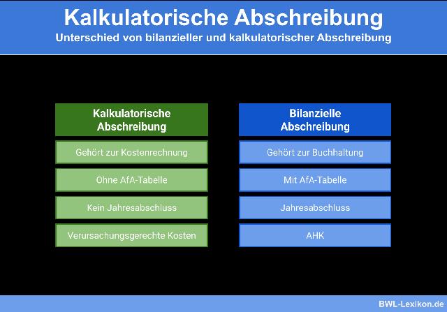Unterschiedliche Ansetzung der Nutzungsdauer: Auswirkungen auf kalkulatorische Abschreibungen