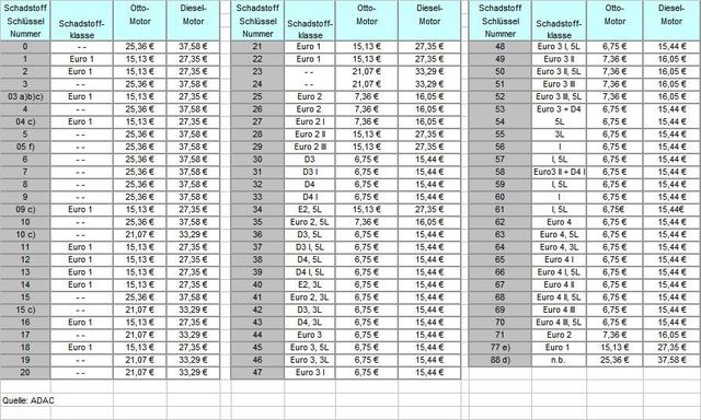 Oldtimer ausgenommen: Besondere Regelungen bei der Kfz-Steuer für emissionsarme Fahrzeuge