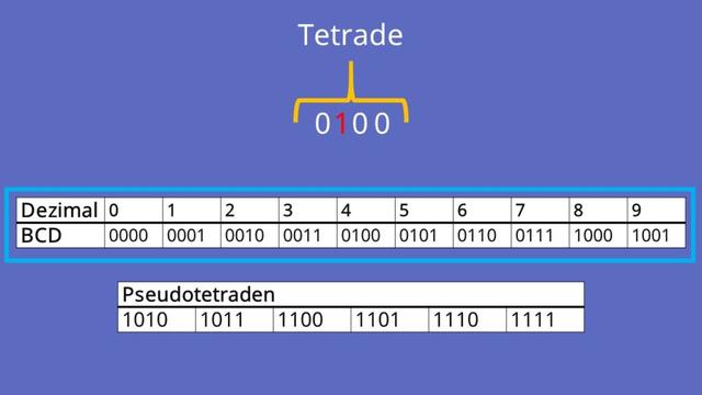 Effizientere Alternativen zum BCD-Code mit Pseudotetraden