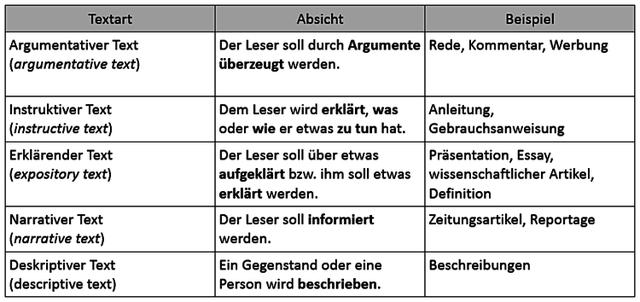 Die Funktion von Sachtexten: Informieren und mehr