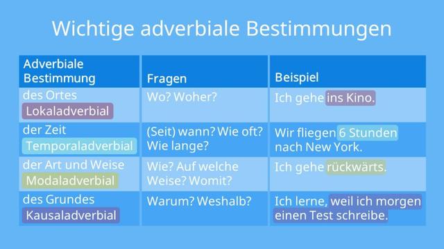 Unterscheidung von adverbialen Bestimmungen, Präpositionalobjekten und Attributen: Tipps zur klaren Zuordnung Unterscheidung von adverbialen Bestimmungen, Präpositionalobjekten und Attributen: Tipps zur klaren Zuordnung