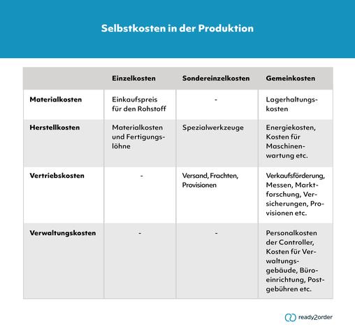 Unterscheidung zwischen Einzelkosten und Gemeinkosten bei der Selbstkostenrechnung Unterscheidung zwischen Einzelkosten und Gemeinkosten bei der Selbstkostenrechnung
