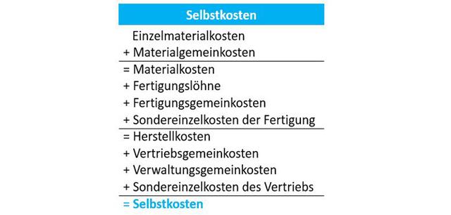 Selbstkosten in Handelsbetrieben: Berechnung ausgehend vom Einkaufspreis Selbstkosten in Handelsbetrieben: Berechnung ausgehend vom Einkaufspreis