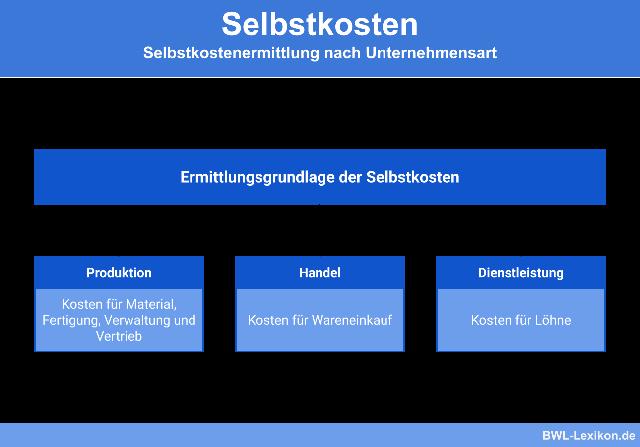 Selbstkosten in Handelsbetrieben: Einkaufspreis, Bezugskosten und Handlungskosten Selbstkosten in Handelsbetrieben: Einkaufspreis, Bezugskosten und Handlungskosten