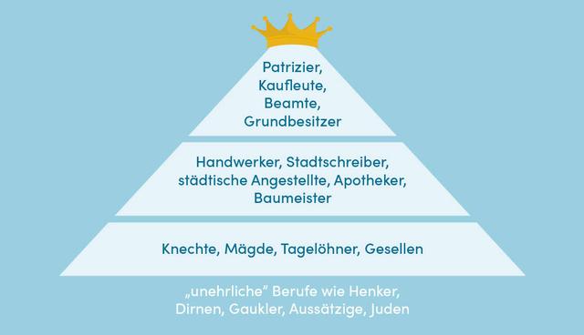 Der Einfluss der Zünfte auf das städtische Leben im Mittelalter Der Einfluss der Zünfte auf das städtische Leben im Mittelalter