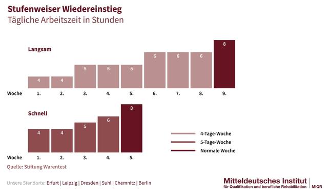 Entgelt oder Krankengeld bei gescheiterter Wiedereingliederung: Was ist zu beachten? Entgelt oder Krankengeld bei gescheiterter Wiedereingliederung: Was ist zu beachten?