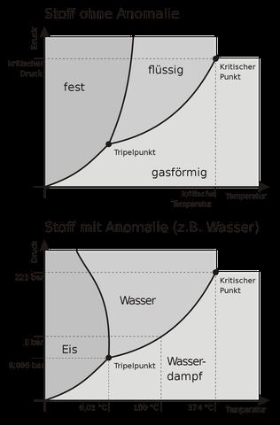 Abweichung vom bekannten Gefrierpunkt: Wann erstarrt Wasser wirklich? Abweichung vom bekannten Gefrierpunkt: Wann erstarrt Wasser wirklich?