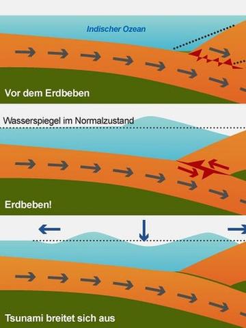 Die Rolle von Seebeben bei der Entstehung von Tsunamis Die Rolle von Seebeben bei der Entstehung von Tsunamis
