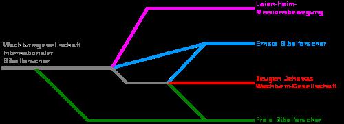 Zeugen Jehovas: Glaubensüberzeugungen, Organisationsstruktur und ihre Position zu gesellschaftlichen Themen