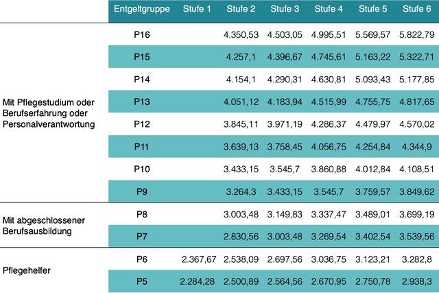 4. Kann man von einem Krankenschwester Gehalt gut leben?