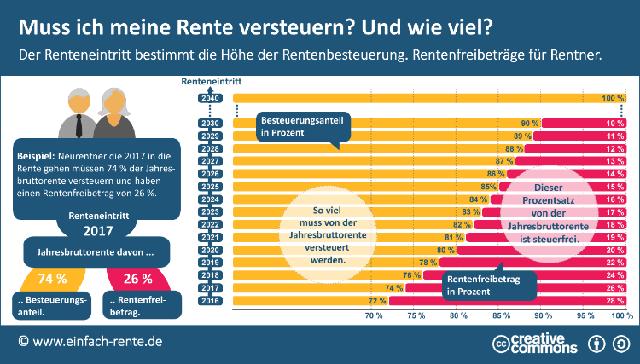 Wie wird die Rente besteuert? Aktueller Steuersatz für Rentner. Wie wird die Rente besteuert? Aktueller Steuersatz für Rentner.