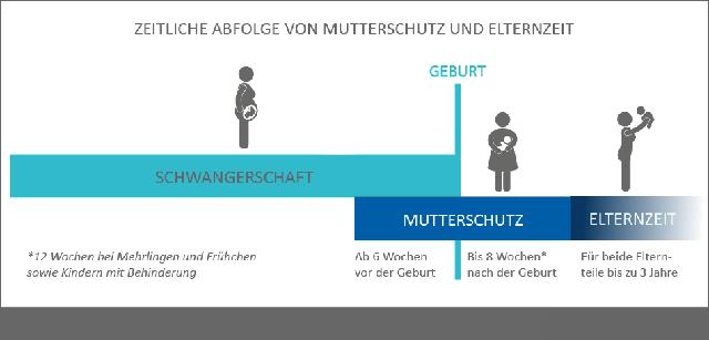 Mutterschaftsgeld: Dauer der Zahlung Mutterschaftsgeld: Dauer der Zahlung