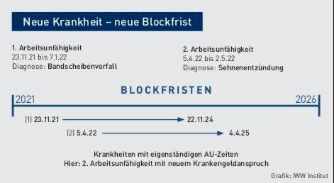 Wie lange wird Krankengeld gezahlt? - Sieu Thi Do Noi That