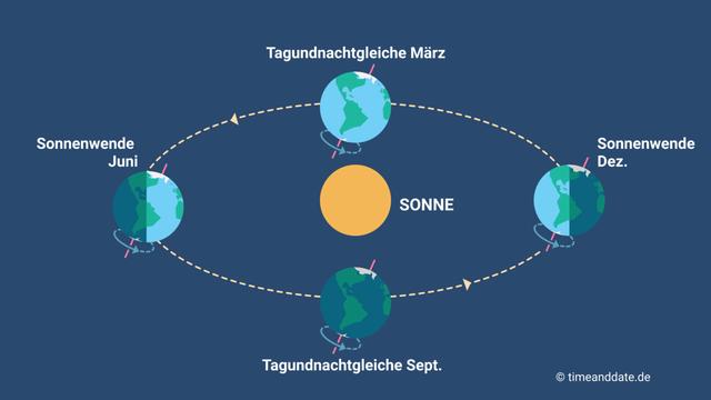Die Bedeutung der Jahreszeiten für die Sonnenaufgangszeit Die Bedeutung der Jahreszeiten für die Sonnenaufgangszeit